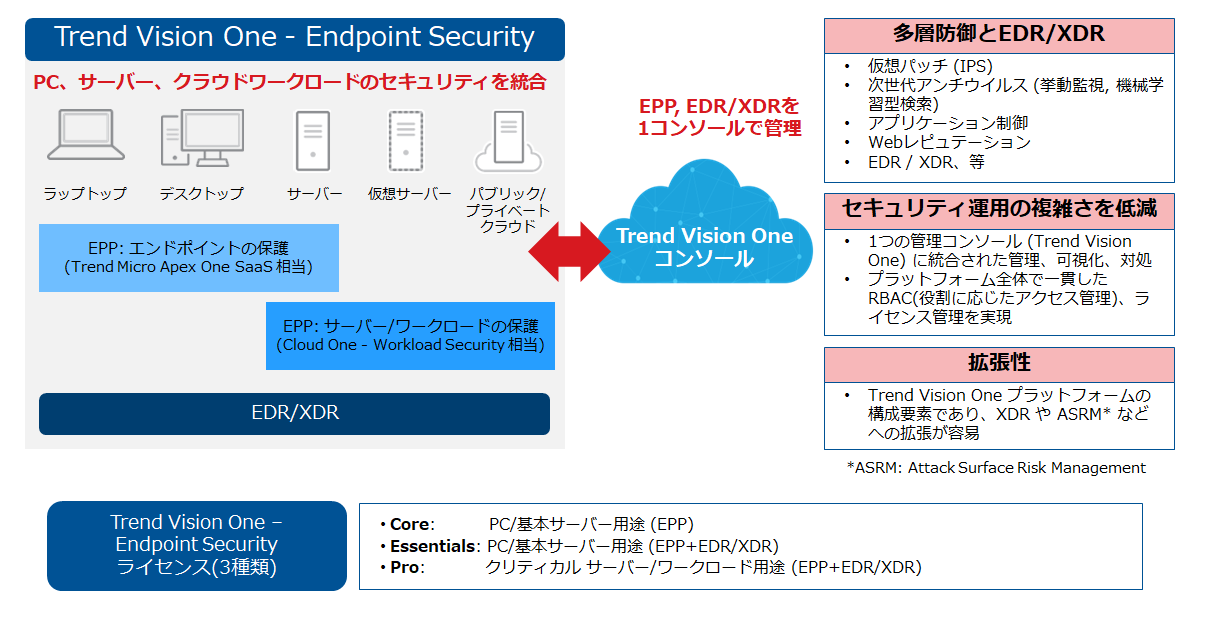 Trend Vision One ‐ Endpoint Security™とは？